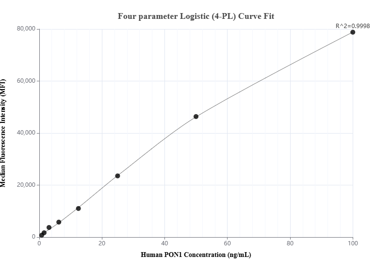 Cytometric bead array standard curve of MP00877-3